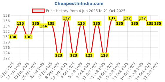 flipkart.com modified Women Floral Print, Self Design Ankle Length modified Price History Graph from 4 Jun 2025 to 20 Oct 2025