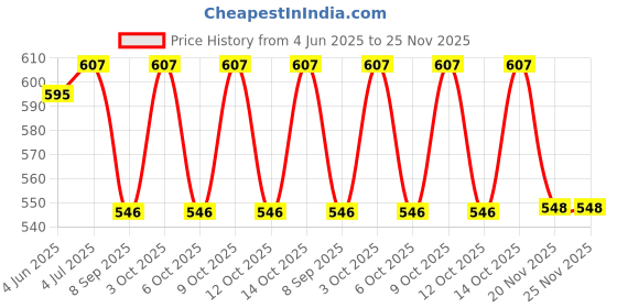 flipkart.com bowden & cahill Women Floral Print Single Breasted Party Blazer bowden & cahill Price History Graph from 4 Jun 2025 to 25 Nov 2025
