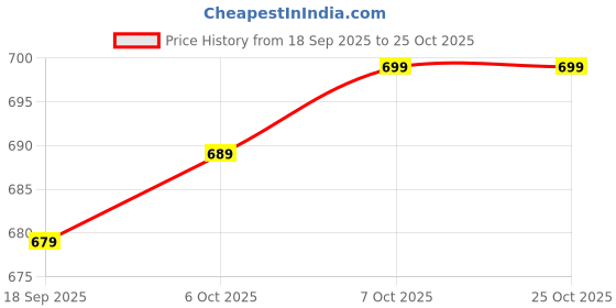 flipkart.com varanga Women Floral Print Tiered Blue Skirt varanga Price History Graph from 18 Sep 2025 to 24 Oct 2025