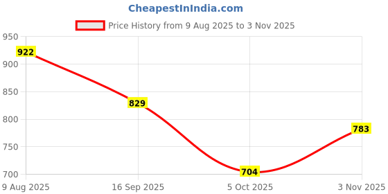 flipkart.com alasmin Women Floral Print Tuxedo Style Festive & Wedding, Formal, Party Blazer alasmin Price History Graph from 9 Aug 2025 to 3 Nov 2025