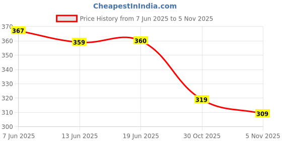 flipkart.com jinvaram Women Floral Print Viscose Rayon A-line Kurta jinvaram Price History Graph from 7 Jun 2025 to 30 Oct 2025
