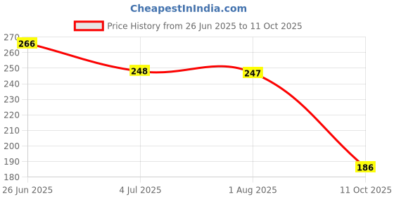 flipkart.com choise gabbaa Women Floral Print Viscose Rayon A-line Kurta choise gabbaa Price History Graph from 26 Jun 2025 to 11 Oct 2025