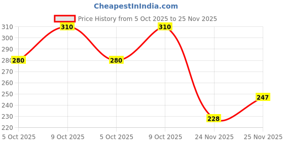 flipkart.com clothi fab Women Floral Print Viscose Rayon A-line Kurta clothi fab Price History Graph from 5 Oct 2025 to 25 Nov 2025