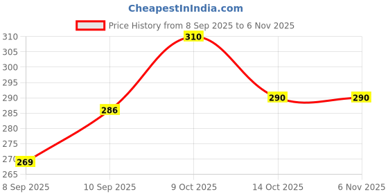 flipkart.com clothi fab Women Floral Print Viscose Rayon A-line Kurta clothi fab Price History Graph from 8 Sep 2025 to 5 Nov 2025