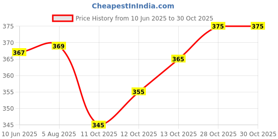 flipkart.com rs creations Women Floral Print Viscose Rayon Anarkali Kurta rs creations Price History Graph from 10 Jun 2025 to 30 Oct 2025