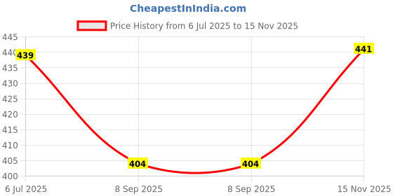 flipkart.com shri krishna textile Women Floral Print Viscose Rayon Anarkali Kurta shri krishna textile Price History Graph from 6 Jul 2025 to 15 Nov 2025