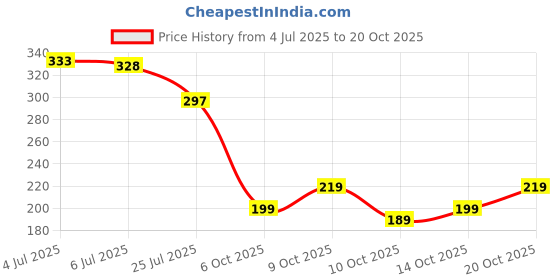 flipkart.com anushansa Women Floral Print Viscose Rayon Anarkali Kurta anushansa Price History Graph from 4 Jul 2025 to 20 Oct 2025