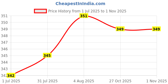 flipkart.com glorious Women Floral Print Viscose Rayon Anarkali Kurta glorious Price History Graph from 1 Jul 2025 to 31 Oct 2025