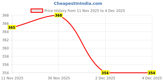 flipkart.com baliye Women Floral Print Viscose Rayon Anarkali Kurta baliye Price History Graph from 11 Nov 2025 to 4 Dec 2025
