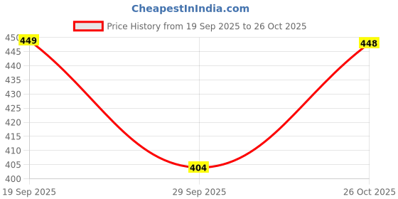 flipkart.com shri krishna textile Women Floral Print Viscose Rayon Anarkali Kurta shri krishna textile Price History Graph from 19 Sep 2025 to 26 Oct 2025