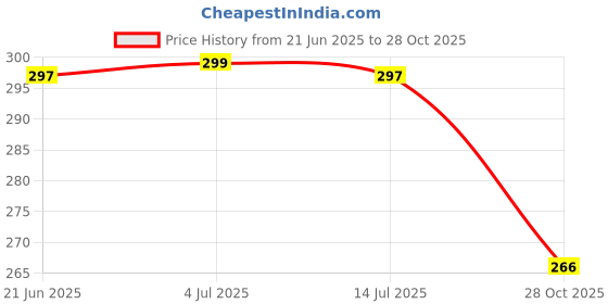 flipkart.com mialo fashion Women Floral Print Viscose Rayon Flared Kurta mialo fashion Price History Graph from 21 Jun 2025 to 28 Oct 2025