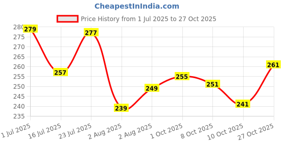 flipkart.com new rjp craft Women Floral Print Viscose Rayon Flared Kurta new rjp craft Price History Graph from 1 Jul 2025 to 27 Oct 2025