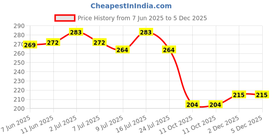 flipkart.com new rjp craft Women Floral Print Viscose Rayon Flared Kurta new rjp craft Price History Graph from 7 Jun 2025 to 2 Dec 2025