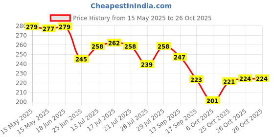 flipkart.com new rjp craft Women Floral Print Viscose Rayon Flared Kurta new rjp craft Price History Graph from 15 May 2025 to 25 Oct 2025
