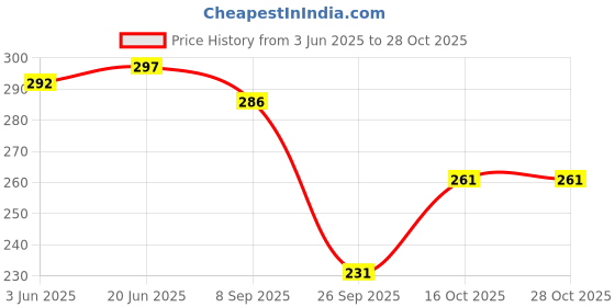 flipkart.com mialo fashion Women Floral Print Viscose Rayon Flared Kurta mialo fashion Price History Graph from 3 Jun 2025 to 27 Oct 2025