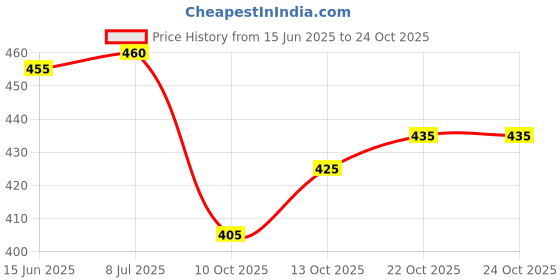 flipkart.com indianic Women Floral Print Viscose Rayon Flared Kurta indianic Price History Graph from 15 Jun 2025 to 22 Oct 2025