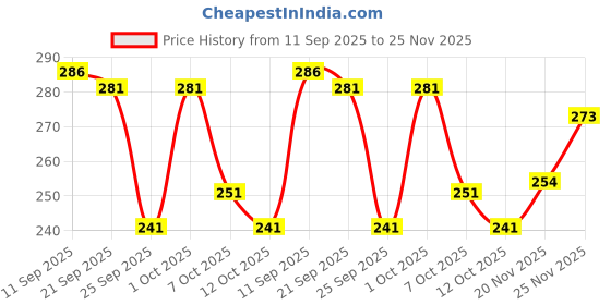 flipkart.com mialo fashion Women Floral Print Viscose Rayon Flared Kurta mialo fashion Price History Graph from 11 Sep 2025 to 25 Nov 2025