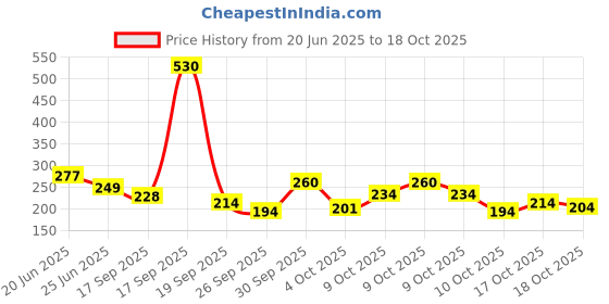 flipkart.com new rjp craft Women Floral Print Viscose Rayon Flared Kurta new rjp craft Price History Graph from 20 Jun 2025 to 18 Oct 2025