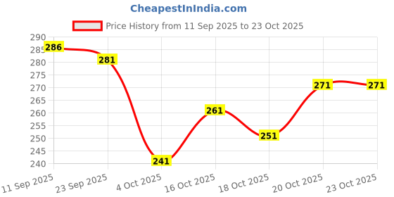 flipkart.com mialo fashion Women Floral Print Viscose Rayon Flared Kurta mialo fashion Price History Graph from 11 Sep 2025 to 20 Oct 2025