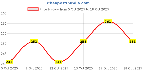 flipkart.com mialo fashion Women Floral Print Viscose Rayon Flared Kurta mialo fashion Price History Graph from 5 Oct 2025 to 18 Oct 2025