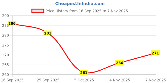 flipkart.com mialo fashion Women Floral Print Viscose Rayon Flared Kurta mialo fashion Price History Graph from 16 Sep 2025 to 7 Nov 2025