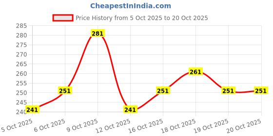 flipkart.com mialo fashion Women Floral Print Viscose Rayon Flared Kurta mialo fashion Price History Graph from 5 Oct 2025 to 20 Oct 2025