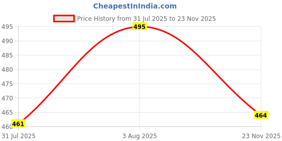 flipkart.com darvikaa collection Women Floral Print Viscose Rayon Gown Kurta darvikaa collection Price History Graph from 31 Jul 2025 to 23 Nov 2025