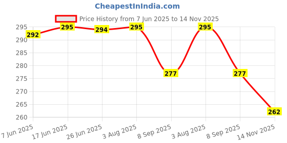 flipkart.com mialo fashion Women Floral Print Viscose Rayon Straight Kurta mialo fashion Price History Graph from 7 Jun 2025 to 14 Nov 2025