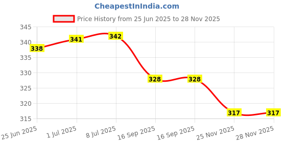 flipkart.com prisca Women Floral Print Viscose Rayon Straight Kurta prisca Price History Graph from 25 Jun 2025 to 27 Nov 2025