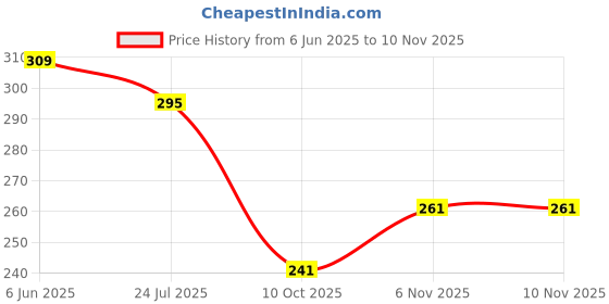 flipkart.com prisca Women Floral Print Viscose Rayon Straight Kurta prisca Price History Graph from 6 Jun 2025 to 9 Nov 2025