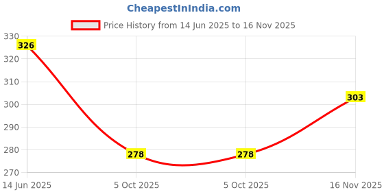 flipkart.com prisca Women Floral Print Viscose Rayon Straight Kurta prisca Price History Graph from 14 Jun 2025 to 16 Nov 2025