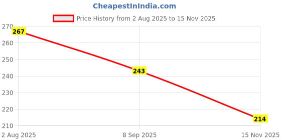 flipkart.com deepyog Women Floral Print Viscose Rayon Straight Kurta deepyog Price History Graph from 2 Aug 2025 to 15 Nov 2025