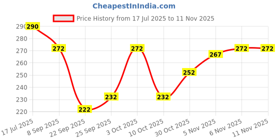 flipkart.com sangouri Women Floral Print Viscose Rayon Straight Kurta sangouri Price History Graph from 17 Jul 2025 to 11 Nov 2025