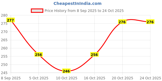 flipkart.com mialo fashion Women Floral Print Viscose Rayon Straight Kurta mialo fashion Price History Graph from 8 Sep 2025 to 23 Oct 2025