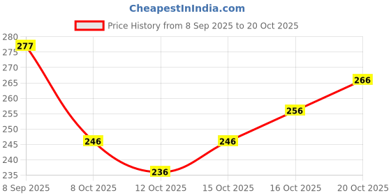 flipkart.com mialo fashion Women Floral Print Viscose Rayon Straight Kurta mialo fashion Price History Graph from 8 Sep 2025 to 20 Oct 2025