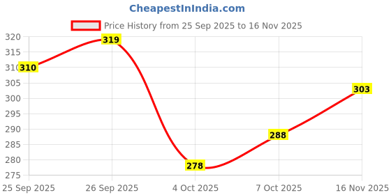 flipkart.com prisca Women Floral Print Viscose Rayon Straight Kurta prisca Price History Graph from 25 Sep 2025 to 16 Nov 2025