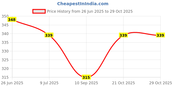 flipkart.com tu4 enterprise Women Foot Moisturizer Gel Socks Dry Feet, Cracked Heels tu4 enterprise Price History Graph from 26 Jun 2025 to 28 Oct 2025