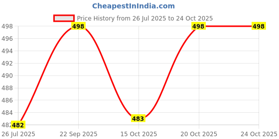 flipkart.com krafter Women Formal Bellies Shoes for Girl's Bellies For Women krafter Price History Graph from 26 Jul 2025 to 22 Oct 2025