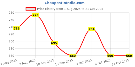 flipkart.com fashimo Women formal Bellies Slip On For Women fashimo Price History Graph from 1 Aug 2025 to 21 Oct 2025