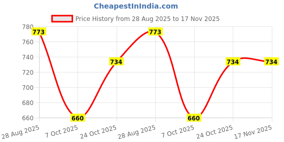 flipkart.com fashimo Women formal Bellies Slip On For Women fashimo Price History Graph from 28 Aug 2025 to 17 Nov 2025