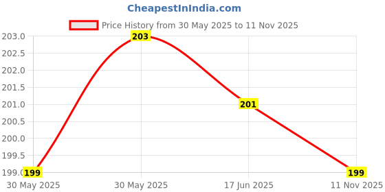 flipkart.com provogue Women Formal Black Artificial Leather Belt provogue Price History Graph from 30 May 2025 to 11 Nov 2025