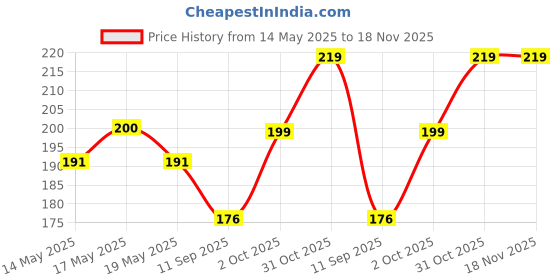 flipkart.com shopbreak Women Formal Black Artificial Leather Belt shopbreak Price History Graph from 14 May 2025 to 18 Nov 2025