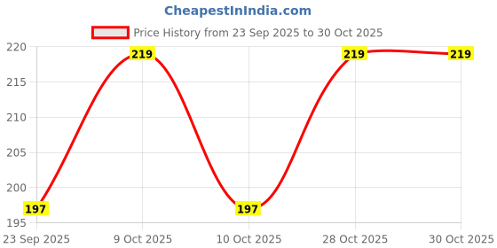 flipkart.com kastner Women Formal Black Artificial Leather Belt kastner Price History Graph from 23 Sep 2025 to 30 Oct 2025