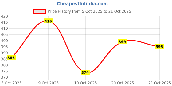 flipkart.com leather land Women Formal Brown Genuine Leather RFID Wallet leather land Price History Graph from 5 Oct 2025 to 21 Oct 2025