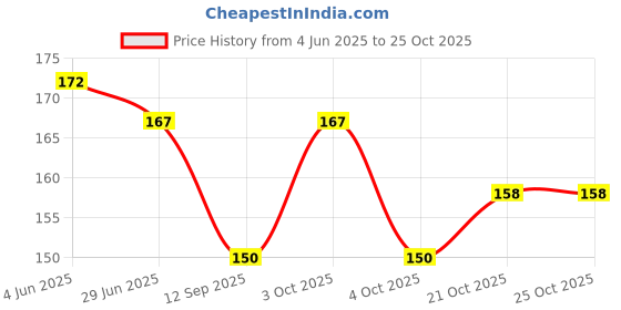 flipkart.com cheryl Women Formal, Casual, Evening/Party Grey Artificial Leather Card Holder cheryl Price History Graph from 4 Jun 2025 to 24 Oct 2025