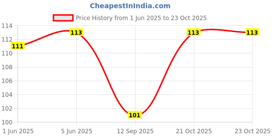 flipkart.com octet Women Formal, Casual, Party Black Texas Leatherite, Fabric Belt octet Price History Graph from 1 Jun 2025 to 22 Oct 2025