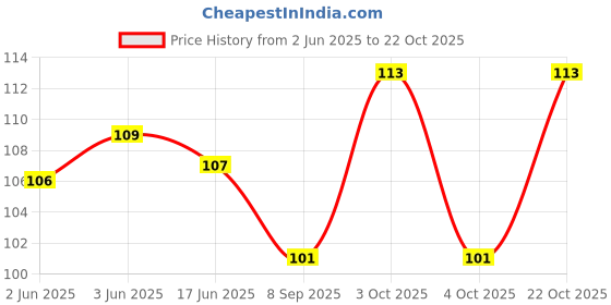flipkart.com octet Women Formal, Casual, Party Black Texas Leatherite, Fabric Belt octet Price History Graph from 2 Jun 2025 to 22 Oct 2025