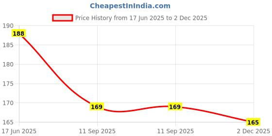 flipkart.com urban alfami Women Formal, Casual, Party, Evening Black Artificial Leather Belt urban alfami Price History Graph from 17 Jun 2025 to 2 Dec 2025