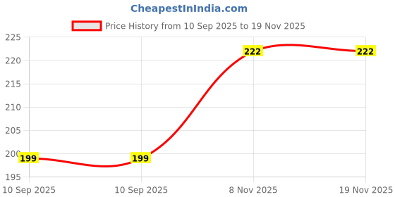 flipkart.com urban alfami Women Formal, Casual, Party, Evening Black Artificial Leather Belt urban alfami Price History Graph from 10 Sep 2025 to 18 Nov 2025
