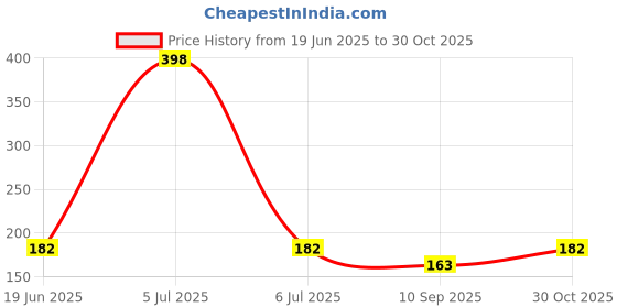 flipkart.com octet Women Formal, Casual, Party Gold Synthetic, Cork, Nylon, Metal Belt octet Price History Graph from 19 Jun 2025 to 30 Oct 2025